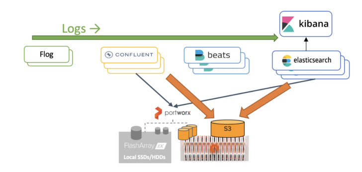 How to Deploy A Log Analytics Pipeline as-a-Service | Everpure Community